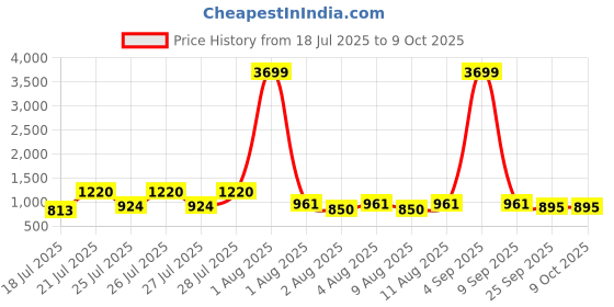 myntra.com DEVOILER Men Ethnic Motifs Printed Kurta devoiler Price History Graph from 18 Jul 2025 to 9 Oct 2025