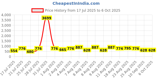 myntra.com DEVOILER Men Ethnic Motifs Printed Kurta devoiler Price History Graph from 17 Jul 2025 to 4 Oct 2025