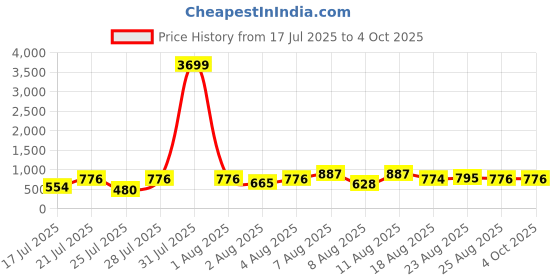 myntra.com DEVOILER Men Ethnic Motifs Printed Kurta devoiler Price History Graph from 17 Jul 2025 to 4 Oct 2025