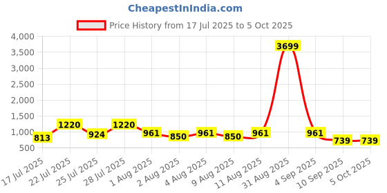 myntra.com DEVOILER Men Ethnic Motifs Printed Kurta devoiler Price History Graph from 17 Jul 2025 to 4 Oct 2025