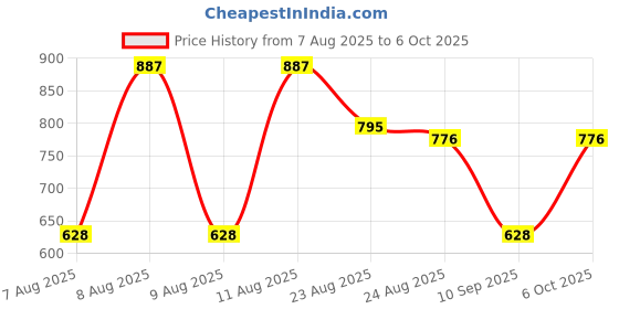 myntra.com DEVOILER Men Ethnic Motifs Printed Kurta devoiler Price History Graph from 7 Aug 2025 to 5 Oct 2025