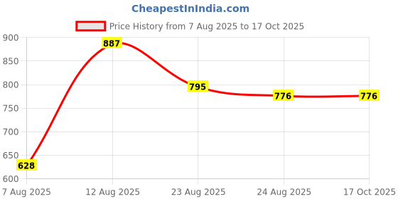 myntra.com DEVOILER Men Ethnic Motifs Printed Kurta devoiler Price History Graph from 7 Aug 2025 to 15 Oct 2025