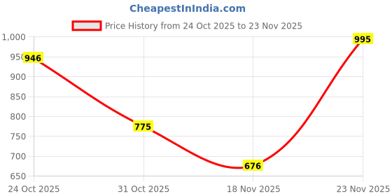 myntra.com DEVOILER Men Ethnic Motifs Printed Kurta devoiler Price History Graph from 24 Oct 2025 to 23 Nov 2025