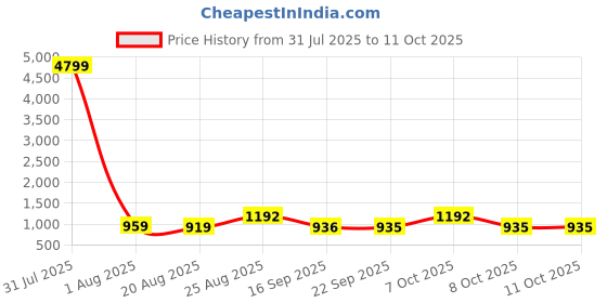 myntra.com DEVOILER Men Ethnic Motifs Printed Kurta with Pyjama devoiler Price History Graph from 31 Jul 2025 to 11 Oct 2025