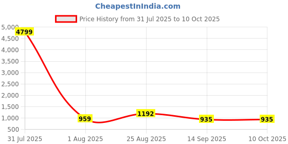myntra.com DEVOILER Men Ethnic Motifs Printed Kurta with Pyjama devoiler Price History Graph from 31 Jul 2025 to 8 Oct 2025