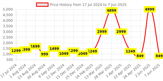 myntra.com DEVOILER Men Ethnic Motifs Printed Kurta with Pyjamas devoiler Price History Graph from 17 Jul 2024 to 7 Jun 2025