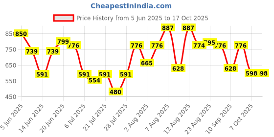 myntra.com DEVOILER Men Ethnic Motifs Printed Mandarin Collar Cotton Kurta devoiler Price History Graph from 5 Jun 2025 to 17 Oct 2025