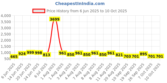 myntra.com DEVOILER Men Ethnic Motifs Printed Mandarin Collar Kurta devoiler Price History Graph from 6 Jun 2025 to 10 Oct 2025