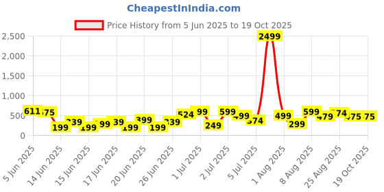 myntra.com DEVOILER Men Ethnic Motifs Printed Mandarin Collar Straight Kurta devoiler Price History Graph from 5 Jun 2025 to 18 Oct 2025