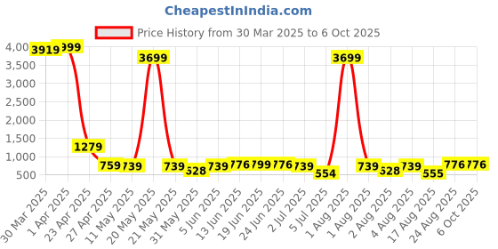 myntra.com DEVOILER Men Ethnic Motifs Printed Patchwork Kurta devoiler Price History Graph from 30 Mar 2025 to 6 Oct 2025