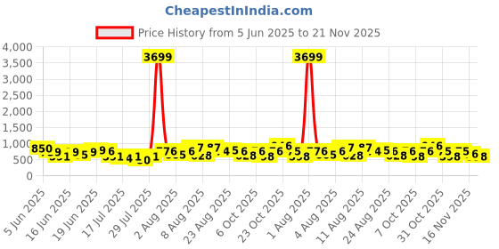 myntra.com DEVOILER Men Ethnic Motifs Printed Pure Cotton Kurta devoiler Price History Graph from 5 Jun 2025 to 21 Nov 2025