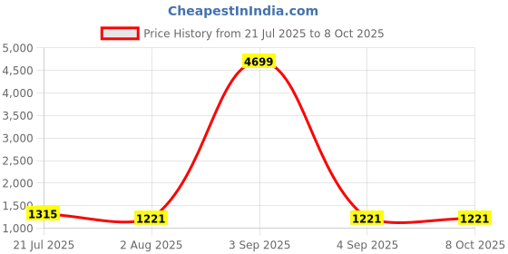 myntra.com DEVOILER Men Ethnic Motifs Printed Regular Dupion Silk Kurta with Pyjamas devoiler Price History Graph from 21 Jul 2025 to 8 Oct 2025