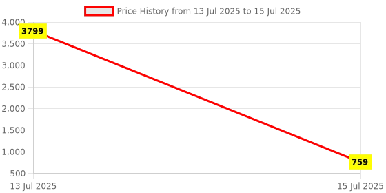 myntra.com DEVOILER Men Ethnic Motifs Printed Regular Kurta with Pyjamas devoiler Price History Graph from 13 Jul 2025 to 15 Jul 2025