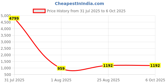 myntra.com DEVOILER Men Ethnic Motifs Printed Regular Kurta with Pyjamas devoiler Price History Graph from 31 Jul 2025 to 5 Oct 2025