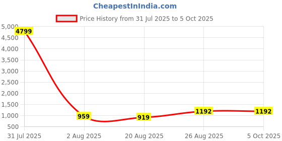 myntra.com DEVOILER Men Ethnic Motifs Printed Regular Kurta with Pyjamas devoiler Price History Graph from 31 Jul 2025 to 4 Oct 2025