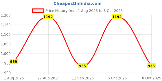 myntra.com DEVOILER Men Ethnic Motifs Printed Regular Kurta with Pyjamas devoiler Price History Graph from 1 Aug 2025 to 6 Oct 2025