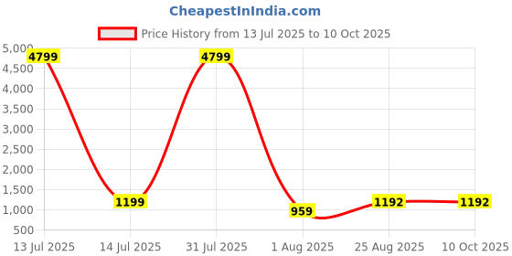 myntra.com DEVOILER Men Ethnic Motifs Printed Regular Kurta with Pyjamas devoiler Price History Graph from 13 Jul 2025 to 9 Oct 2025