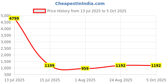 myntra.com DEVOILER Men Ethnic Motifs Printed Regular Kurta with Pyjamas devoiler Price History Graph from 13 Jul 2025 to 5 Oct 2025