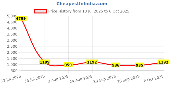myntra.com DEVOILER Men Ethnic Motifs Printed Regular Kurta with Pyjamas devoiler Price History Graph from 13 Jul 2025 to 6 Oct 2025