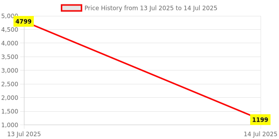 myntra.com DEVOILER Men Ethnic Motifs Printed Regular Kurta with Pyjamas devoiler Price History Graph from 13 Jul 2025 to 14 Jul 2025