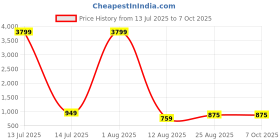 myntra.com DEVOILER Men Ethnic Motifs Printed Regular Kurta with Pyjamas devoiler Price History Graph from 13 Jul 2025 to 6 Oct 2025