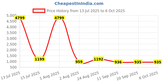 myntra.com DEVOILER Men Ethnic Motifs Printed Regular Kurta with Pyjamas devoiler Price History Graph from 13 Jul 2025 to 5 Oct 2025