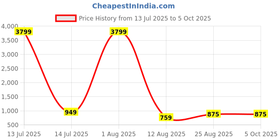 myntra.com DEVOILER Men Ethnic Motifs Printed Regular Kurta with Pyjamas devoiler Price History Graph from 13 Jul 2025 to 5 Oct 2025
