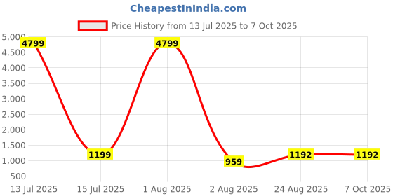 myntra.com DEVOILER Men Ethnic Motifs Printed Regular Kurta with Pyjamas devoiler Price History Graph from 13 Jul 2025 to 7 Oct 2025