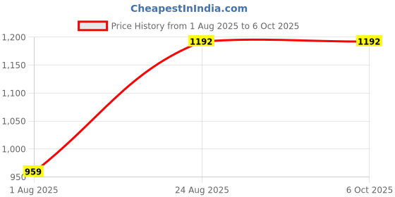 myntra.com DEVOILER Men Ethnic Motifs Printed Regular Kurta with Pyjamas devoiler Price History Graph from 1 Aug 2025 to 5 Oct 2025