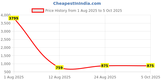 myntra.com DEVOILER Men Ethnic Motifs Printed Regular Kurta with Pyjamas devoiler Price History Graph from 1 Aug 2025 to 4 Oct 2025