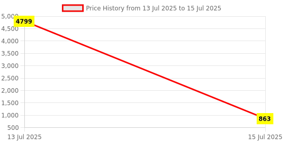 myntra.com DEVOILER Men Ethnic Motifs Printed Regular Kurta with Pyjamas devoiler Price History Graph from 13 Jul 2025 to 15 Jul 2025