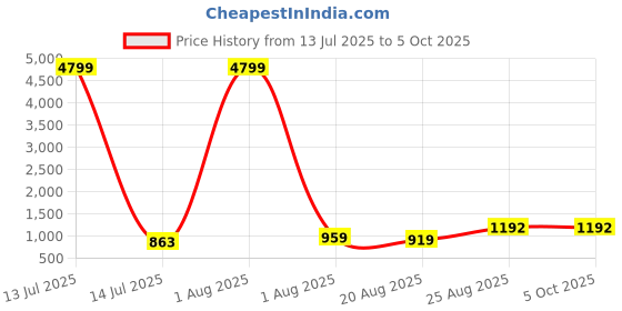 myntra.com DEVOILER Men Ethnic Motifs Printed Regular Kurta with Pyjamas devoiler Price History Graph from 13 Jul 2025 to 5 Oct 2025