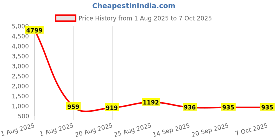 myntra.com DEVOILER Men Ethnic Motifs Printed Regular Kurta with Pyjamas devoiler Price History Graph from 1 Aug 2025 to 7 Oct 2025