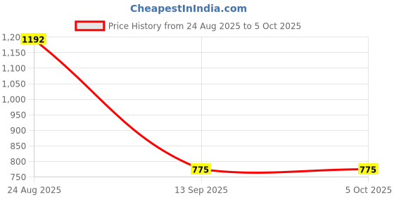 myntra.com DEVOILER Men Ethnic Motifs Printed Regular Kurta with Pyjamas devoiler Price History Graph from 24 Aug 2025 to 5 Oct 2025