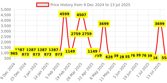 myntra.com DEVOILER Men Ethnic Motifs Printed Thread Work Kurta devoiler Price History Graph from 9 Dec 2024 to 13 Jul 2025