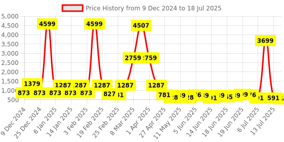 myntra.com DEVOILER Men Ethnic Motifs Printed Thread Work Kurta devoiler Price History Graph from 9 Dec 2024 to 18 Jul 2025