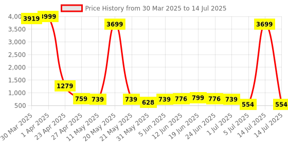 myntra.com DEVOILER Men Ethnic Motifs Printed Thread Work Kurta devoiler Price History Graph from 30 Mar 2025 to 14 Jul 2025
