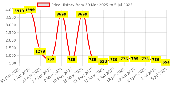 myntra.com DEVOILER Men Ethnic Motifs Printed Thread Work Kurta devoiler Price History Graph from 30 Mar 2025 to 5 Jul 2025