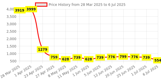myntra.com DEVOILER Men Ethnic Motifs Printed Thread Work Kurta devoiler Price History Graph from 28 Mar 2025 to 6 Jul 2025