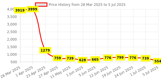 myntra.com DEVOILER Men Ethnic Motifs Printed Thread Work Kurta devoiler Price History Graph from 28 Mar 2025 to 5 Jul 2025