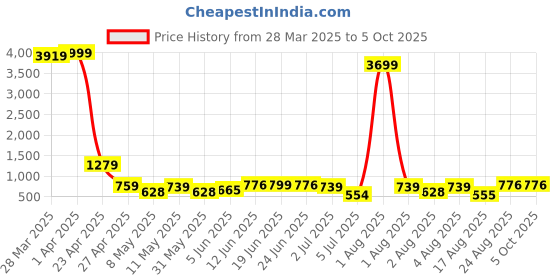 myntra.com DEVOILER Men Ethnic Motifs Printed Thread Work Kurta devoiler Price History Graph from 28 Mar 2025 to 5 Oct 2025