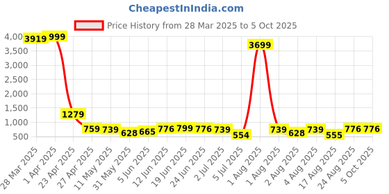 myntra.com DEVOILER Men Ethnic Motifs Printed Thread Work Kurta devoiler Price History Graph from 28 Mar 2025 to 4 Oct 2025