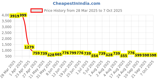 myntra.com DEVOILER Men Ethnic Motifs Printed Thread Work Kurta devoiler Price History Graph from 28 Mar 2025 to 7 Oct 2025