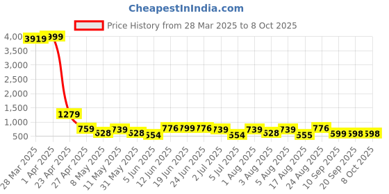 myntra.com DEVOILER Men Ethnic Motifs Printed Thread Work Kurta devoiler Price History Graph from 28 Mar 2025 to 7 Oct 2025