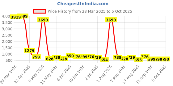 myntra.com DEVOILER Men Ethnic Motifs Printed Thread Work Kurta devoiler Price History Graph from 28 Mar 2025 to 4 Oct 2025