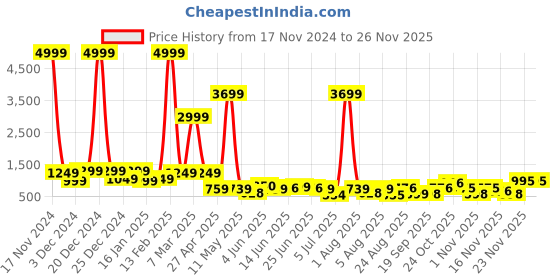 myntra.com DEVOILER Men Ethnic Motifs Printed White Romance Kurta devoiler Price History Graph from 17 Nov 2024 to 25 Nov 2025