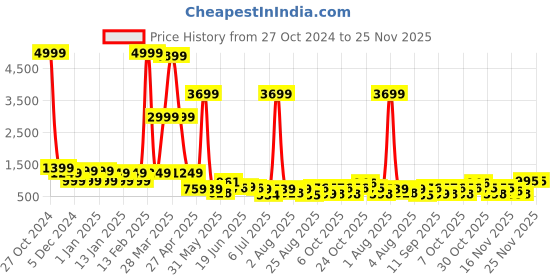 myntra.com DEVOILER Men Ethnic Motifs Printed White Romance Kurta devoiler Price History Graph from 27 Oct 2024 to 24 Nov 2025