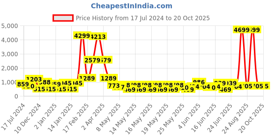 myntra.com DEVOILER Men Flared Sleeves Chikankari White Romance Kurta devoiler Price History Graph from 17 Jul 2024 to 19 Oct 2025