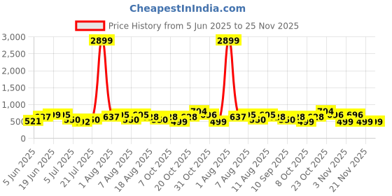 myntra.com DEVOILER Men Floral Printed Mandarin Collar Kurta devoiler Price History Graph from 5 Jun 2025 to 24 Nov 2025