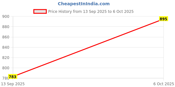 myntra.com DEVOILER Men Floral Regular Kurta with Pyjamas devoiler Price History Graph from 13 Sep 2025 to 5 Oct 2025